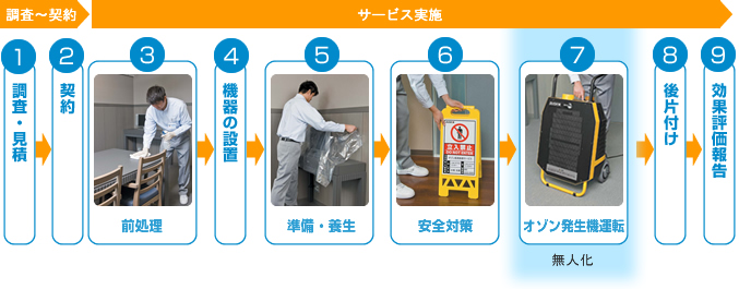 レンジフード(換気扇)クリーニングの手順
