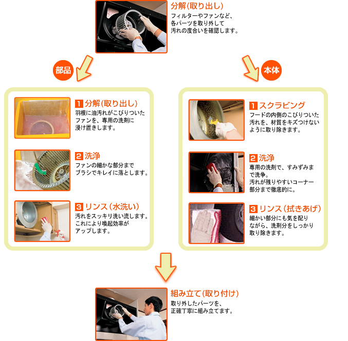 レンジフード(換気扇)クリーニングの手順 