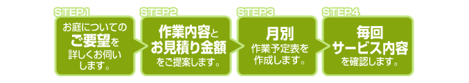 契約へのステップ